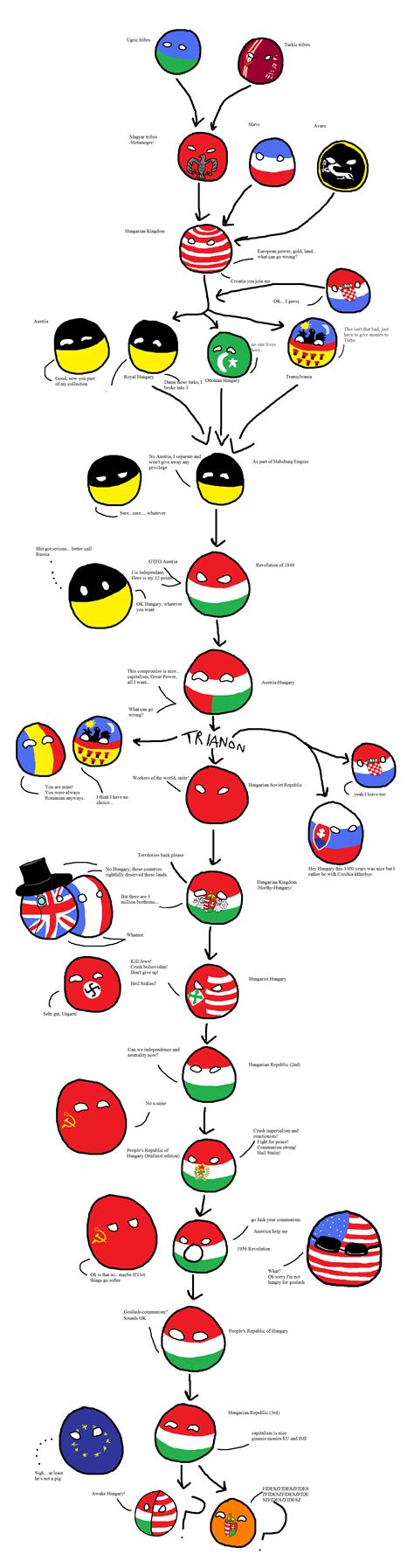 Poland flags on soccer field. History of Hungary in a nutshell : polandball