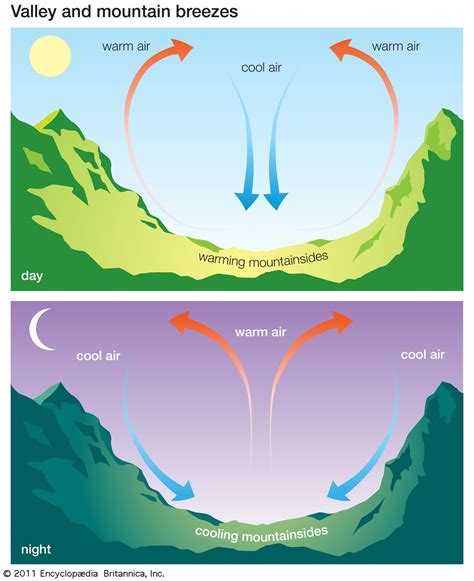 Sea Breeze And Land Breeze Pressure