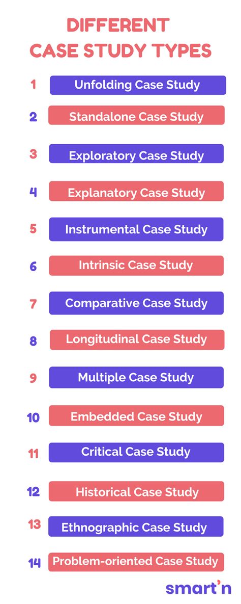 Understanding The Different Types Of Case Studies In 2023 — Smartn