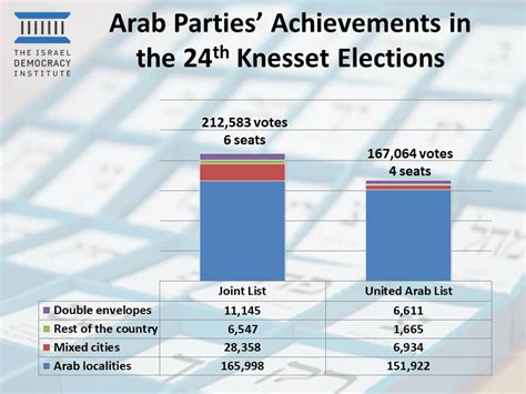 The Arab Vote In The Elections For The Th Knesset March The