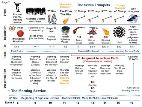 Revelation Timeline ~ Diagram 2 Learn Revelation With A