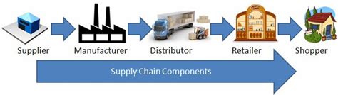 Supply Chain Management Overview Of Supply Chain Components E