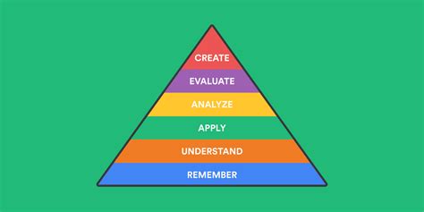 The Quick Guide To Blooms Taxonomy For Teachers Bibguru Blog