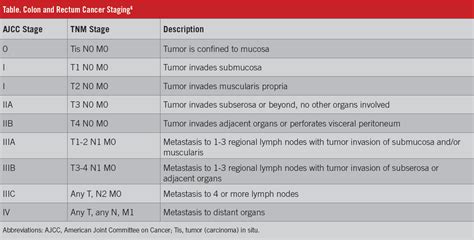 Colon And Rectal Cancer Staging Ajcc And Tnm Stages Colon Grepmed
