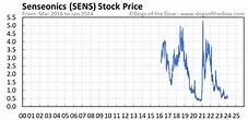 SENS Stock Price Today (plus 7 insightful charts) • Dogs of the Dow