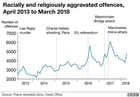 Religious Hate Crimes Rise In Offences Recorded By Police Bbc News