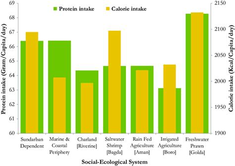 Keeping calorie intake within certain limits will not ensure a healthful diet, as different foods have different active lifestyle: 2 Per capita mean calorie and protein intake per day ...