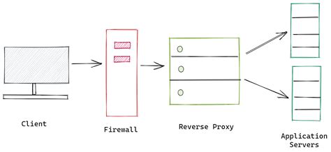 How To Set Up A Reverse Proxy In Nginx And Apache