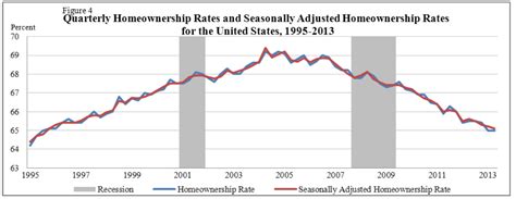 Chart Of The Day The American Dream Of Renting Journal Steves Hr