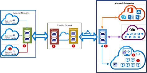 Azure Expressroute Physical And Logical Topology