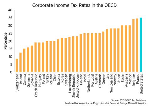 These rates vary from state to state, and it is worth. Updated: Corporate Income Tax Rates in the OECD | Mercatus ...