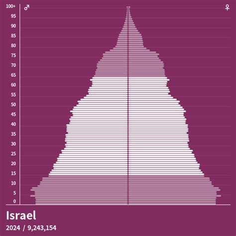 Population Pyramid Of Israel At 2023 Population Pyramids