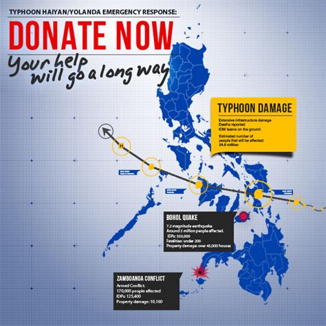 Typhoon Haiyan Emergency Response International Organization For Migration