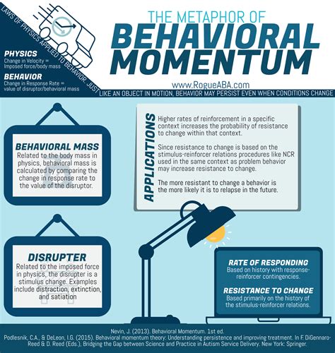 Behavioral Momentum Aba Therapy Activities Behavior Behavior Interventions