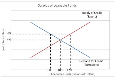 Abbreviated with a lower case r. Definition of Loanable Funds Model | Higher Rock Education