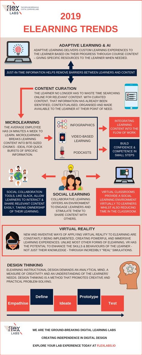 2019 Elearning Trends Infographic Elearning Digital Learning