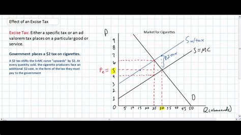 Excise duty is an indirect tax. The Effects of an Excise Tax - Inelastic Demand - YouTube