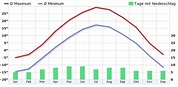 Klima Minneapolis, Minnesota, USA - Klimadiagramm, Klimatabelle ...