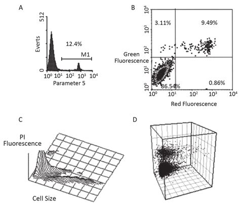 Different Ways Of Presenting Flow Cytometry Data One Dimensional