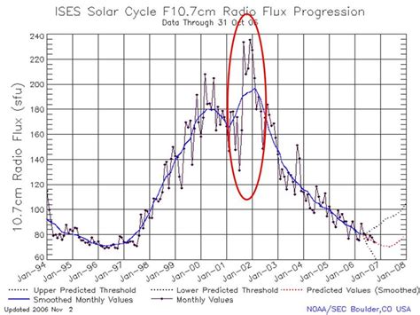 Noaa Sec Solar Flux 107cm During Cycle 23 Note The Second Solar Max