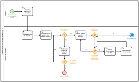 Diagrama De Flujo De Proceso Ejemplo De Una Empresa Ejemplo