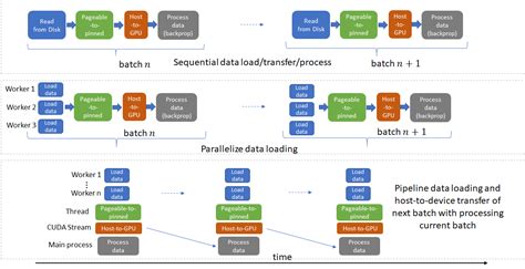 Distributed Data Parallel Training Using Pytorch On Aws Telesens