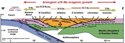 Andean Orogeny