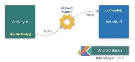 What is Android Intent and Types of Intent | Android tutorials ...