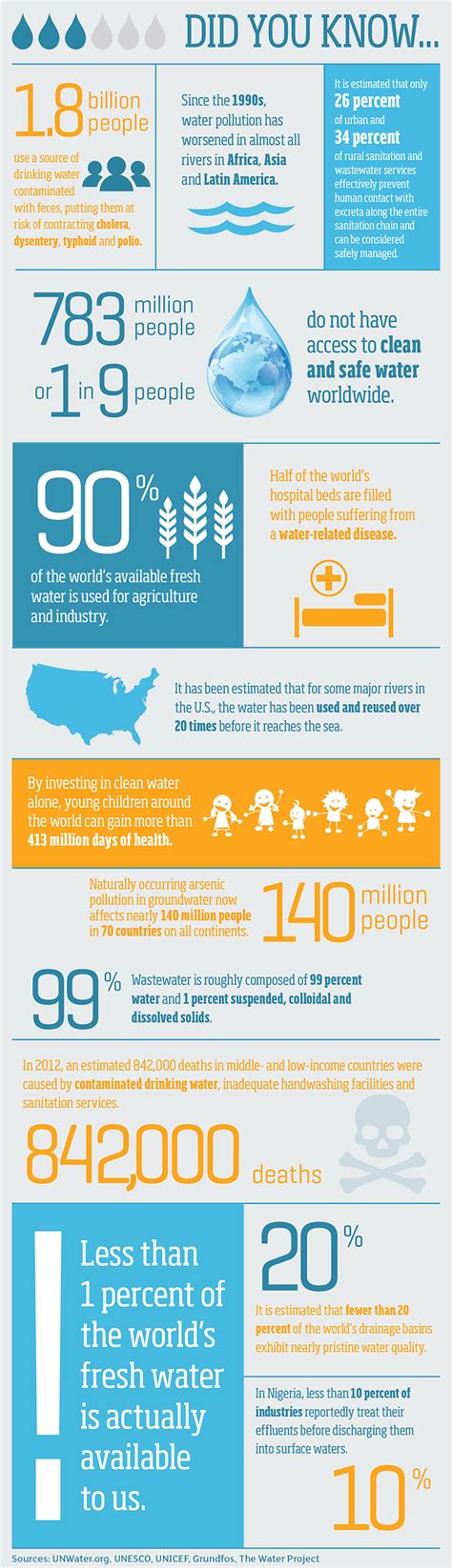 Infographic Fast Facts About Clean Water Pumps And Systems