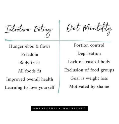 Intuitive Eating Vs Diet Mentality Intuitive Eating Diet Mentality Body Trust