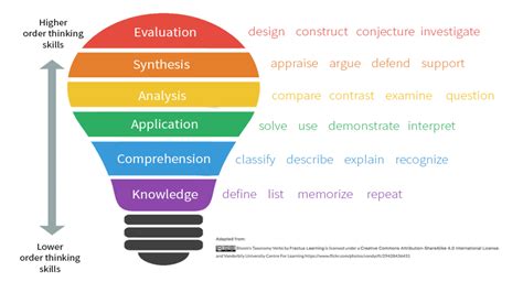 Blooms Taxonomy Of Educational Objectives Archives Educare