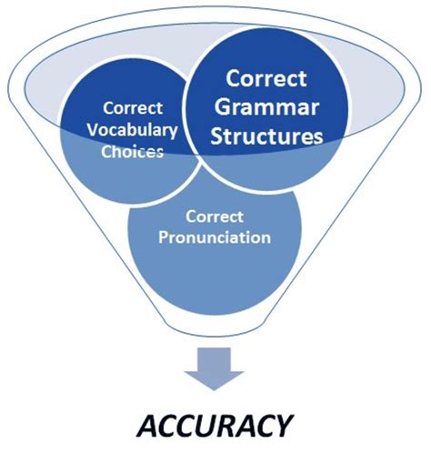 Second Language Acquisition Accuracy Fluency And Complexity Owlcation