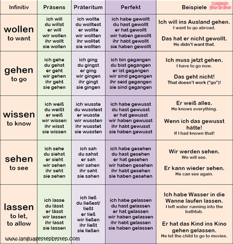 A Table With Different Types Of Words And Phrases In Each Language