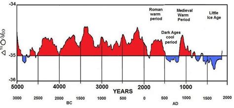 Ive Linked An Image Of The Climate Over Several Thousand Years What
