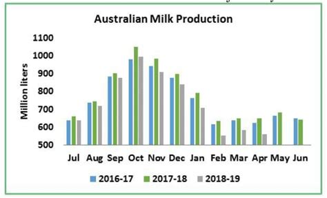Australian Milk Production