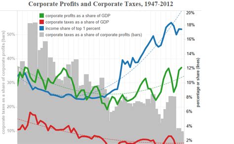 Colin Gordon — Corporate Profits and Corporate Taxes, 1947-2012 | Profit, Chart, Corporate