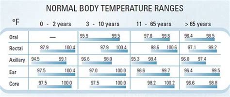 The standard range is generally considered to be between 97 and 99 degrees fahrenheit.﻿﻿ ﻿Normal Body Temperature﻿ for all of your family. - Zoe+Ruth