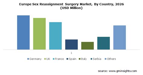 Sex Reassignment Surgery Market Statistics 2020 2026 Global Report