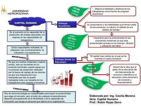 Mapa Conceptual Capital Humano