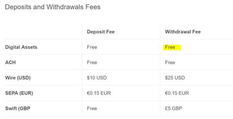 While the crypto markets are open 24/7, typically, early morning hours see the lowest volume. Coinbase Fees- How to avoid them