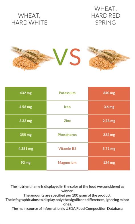 Wheat Hard White Vs Wheat Hard Red Spring In Depth Nutrition Comparison