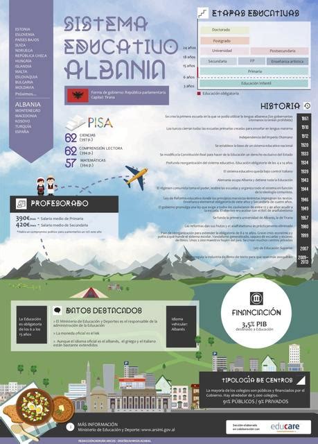 Sistema Educativo De Albania Infografia Infographic Education Tics My Xxx Hot Girl