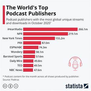 Top Rated Podcasts Publishers In The World Infographic Visualistan