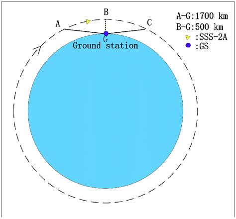 Sun Synchronous Orbit Sso Feature Download Scientific Diagram