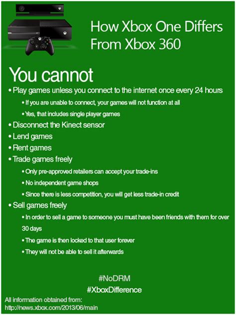 A Concise List Of The Problems With The Xbox One Video Games Video