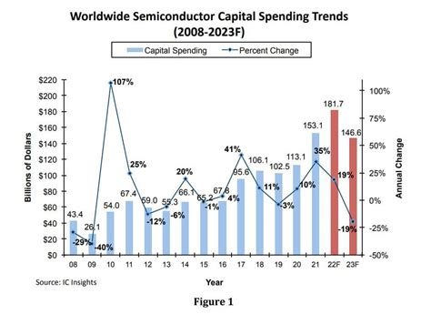 Ic Insights 2023 Semiconductor Capex Forecast Sees Biggest Drop Since
