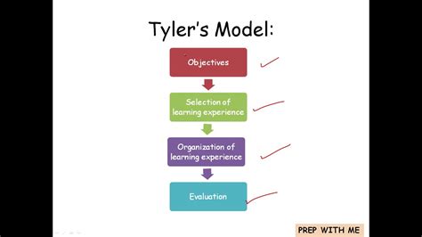 The Tyler S Model Curriculum Design Model Knowledge And Curriculum