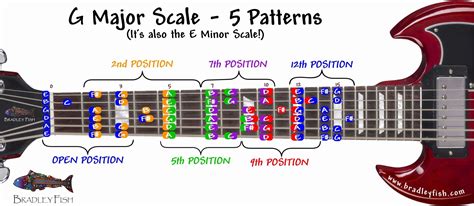G Major Scale E Minor Scale For Guitar The Whole Neck Bradley Fish