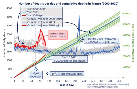 Toutes les régions ou tous les départements. Nombre de morts en France par jour et cumulé de 2000 à ...