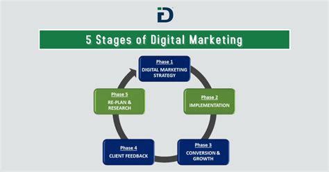 5 Stages Of Digital Marketing Idigitize Infotech Llp